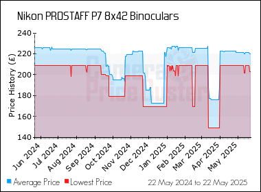 Best Price History for the Nikon PROSTAFF P7 8x42 Binoculars