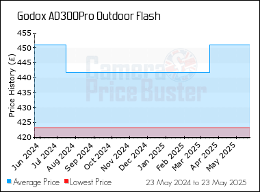 Best Price History for the Godox AD300Pro Outdoor Flash