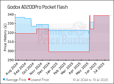 Best Price History for the Godox AD200Pro Pocket Flash