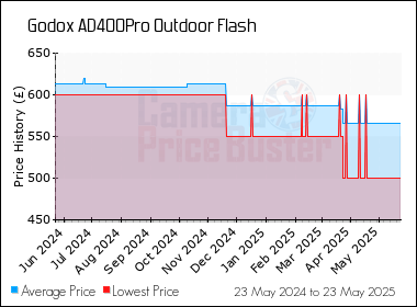 Best Price History for the Godox AD400Pro Outdoor Flash