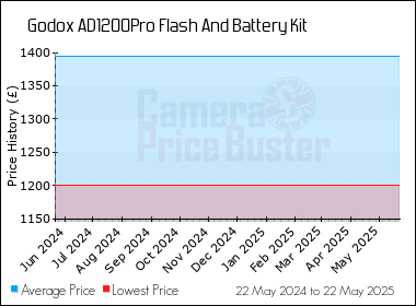 Best Price History for the Godox AD1200Pro Flash And Battery Kit