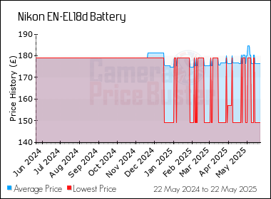 Best Price History for the Nikon EN-EL18d Battery