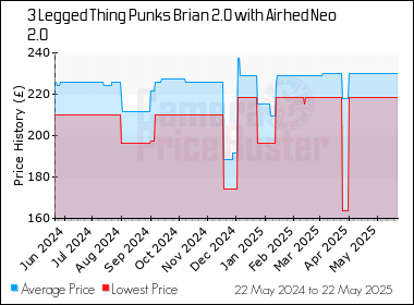 Best Price History for the 3 Legged Thing Punks Brian 2.0 with Airhed Neo 2.0