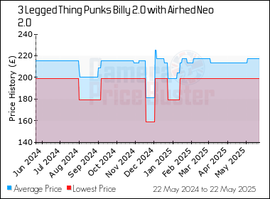 Best Price History for the 3 Legged Thing Punks Billy 2.0 with Airhed Neo 2.0