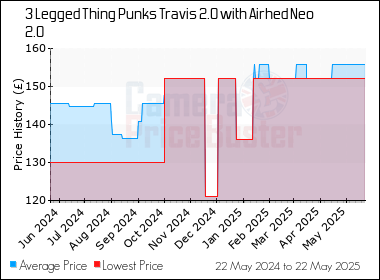 Best Price History for the 3 Legged Thing Punks Travis 2.0 with Airhed Neo 2.0