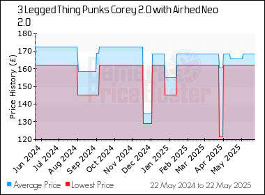 Best Price History for the 3 Legged Thing Punks Corey 2.0 with Airhed Neo 2.0