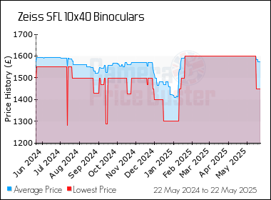 Best Price History for the Zeiss SFL 10x40 Binoculars