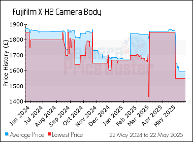 Best Price History for the Fujifilm X-H2 Camera Body