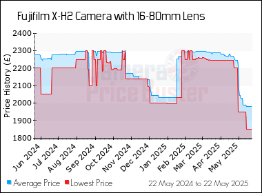 Best Price History for the Fujifilm X-H2 Camera with 16-80mm Lens