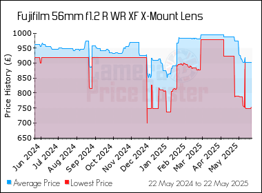 Best Price History for the Fujifilm 56mm f1.2 R WR XF X-Mount Lens