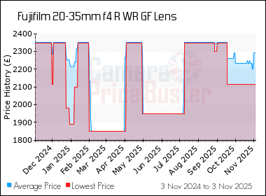 Best Price History for the Fujifilm 20-35mm f4 R WR GF Lens