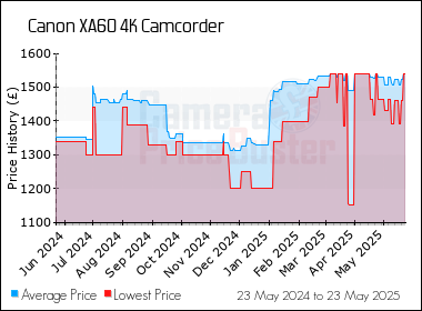 Best Price History for the Canon XA60 4K Camcorder