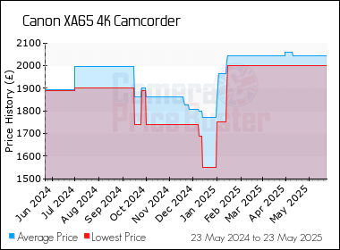 Best Price History for the Canon XA65 4K Camcorder