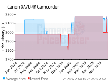 Best Price History for the Canon XA70 4K Camcorder