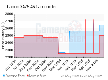 Best Price History for the Canon XA75 4K Camcorder