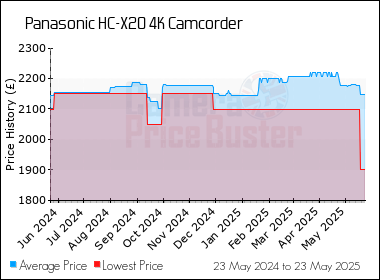 Best Price History for the Panasonic HC-X20 4K Camcorder