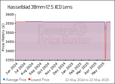 Best Price History for the Hasselblad 38mm f2.5 XCD Lens
