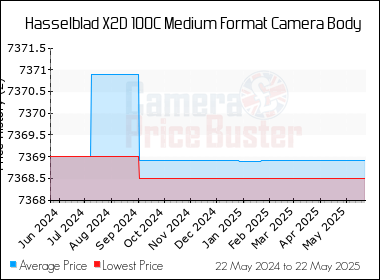 Best Price History for the Hasselblad X2D 100C Medium Format Camera Body