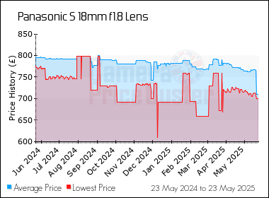 Best Price History for the Panasonic S 18mm f1.8 Lens
