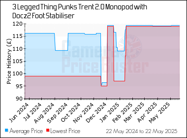 Best Price History for the 3 Legged Thing Punks Trent 2.0 Monopod with Docz2 Foot Stabiliser