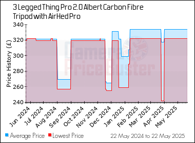 Best Price History for the 3 Legged Thing Pro 2.0 Albert Carbon Fibre Tripod with AirHed Pro