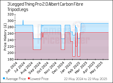 Best Price History for the 3 Legged Thing Pro 2.0 Albert Carbon Fibre Tripod Legs