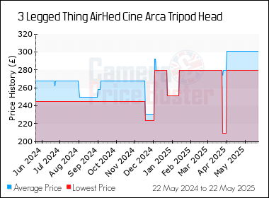 Best Price History for the 3 Legged Thing AirHed Cine Arca Tripod Head