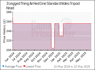 Best Price History for the 3 Legged Thing AirHed Cine Standard Video Tripod Head