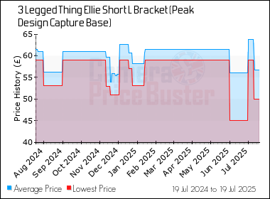 Best Price History for the 3 Legged Thing Ellie Short L Bracket (Peak Design Capture Base)