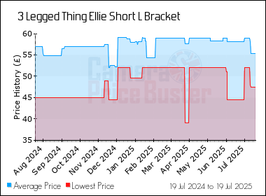 Best Price History for the 3 Legged Thing Ellie Short L Bracket