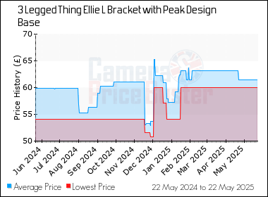Best Price History for the 3 Legged Thing Ellie L Bracket with Peak Design Base