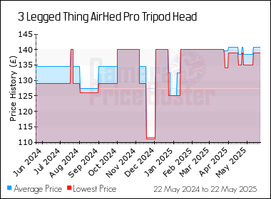 Best Price History for the 3 Legged Thing AirHed Pro Tripod Head