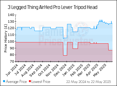 Best Price History for the 3 Legged Thing AirHed Pro Lever Tripod Head