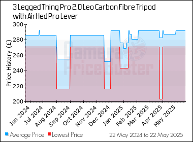 Best Price History for the 3 Legged Thing Pro 2.0 Leo Carbon Fibre Tripod with AirHed Pro Lever