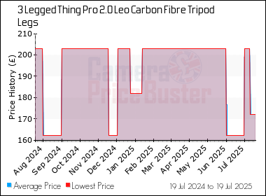 Best Price History for the 3 Legged Thing Pro 2.0 Leo Carbon Fibre Tripod Legs