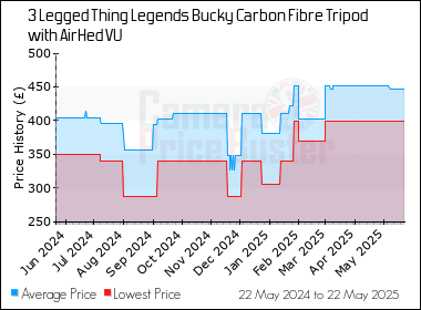 Best Price History for the 3 Legged Thing Legends Bucky Carbon Fibre Tripod with AirHed VU