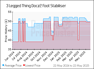 Best Price History for the 3 Legged Thing Docz2 Foot Stabiliser