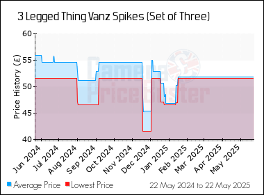 Best Price History for the 3 Legged Thing Vanz Spikes (Set of Three)