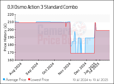 Best Price History for the DJI Osmo Action 3 Standard Combo
