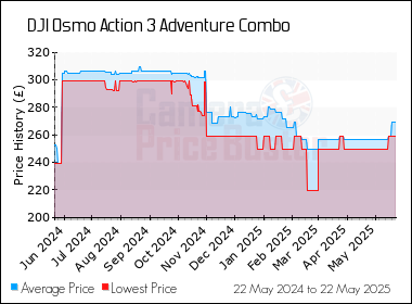 Best Price History for the DJI Osmo Action 3 Adventure Combo