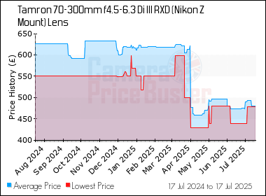 Best Price History for the Tamron 70-300mm f4.5-6.3 Di III RXD (Nikon Z Mount) Lens