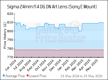 Best Price History for the Sigma 24mm f1.4 DG DN Art Lens (Sony E Mount)
