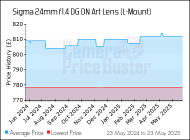Best Price History for the Sigma 24mm f1.4 DG DN Art Lens (L-Mount)