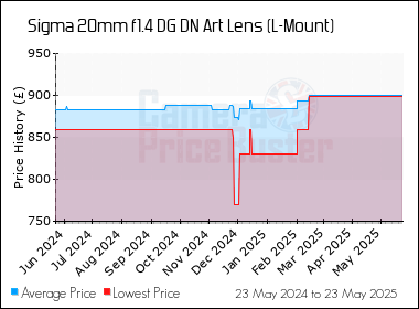 Best Price History for the Sigma 20mm f1.4 DG DN Art Lens (L-Mount)