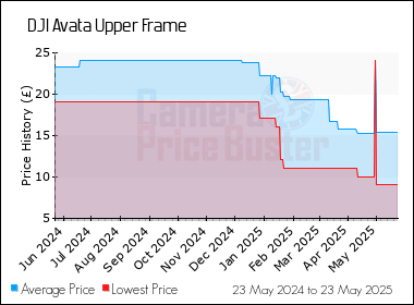 Best Price History for the DJI Avata Upper Frame