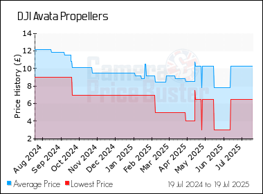 Best Price History for the DJI Avata Propellers