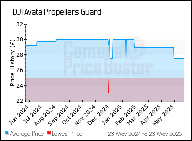 Best Price History for the DJI Avata Propellers Guard