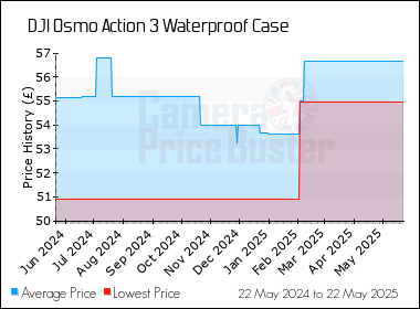Best Price History for the DJI Osmo Action 3 Waterproof Case