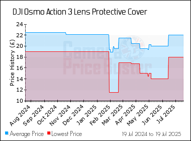 Best Price History for the DJI Osmo Action 3 Lens Protective Cover