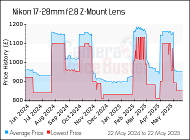 Best Price History for the Nikon 17-28mm f2.8 Z-Mount Lens